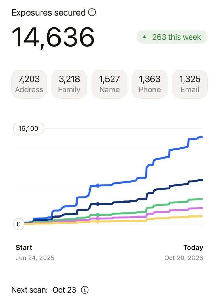 Our Cloaked screen: 14,636 exposures secured, split into address, family, name, phone and email, with a chart rising since June 24, 2025